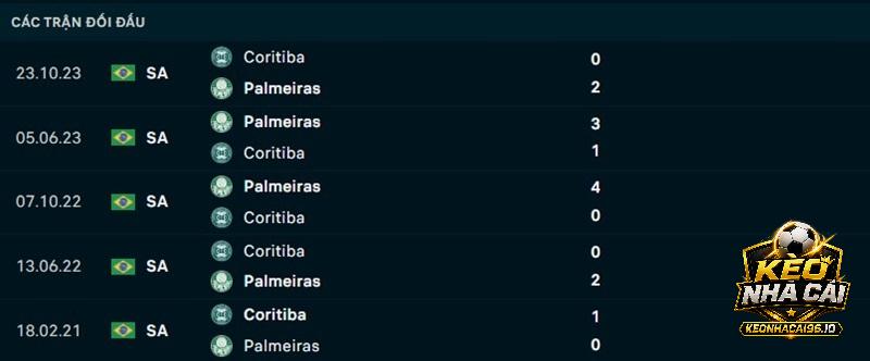 Lịch sử đối đầu Coritiba vs Palmeiras
