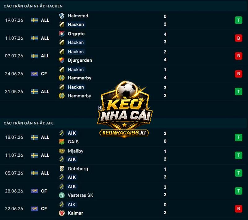 Phong độ gần đây của Hacken vs Solna