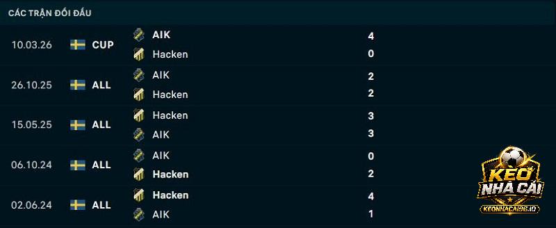 Lịch sử đối đầu Hacken vs Solna