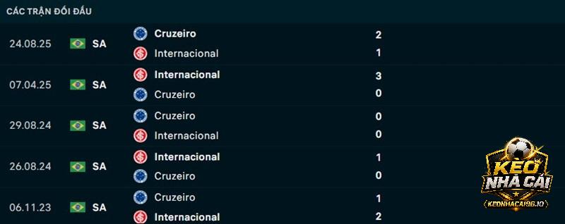 Lịch sử đối đầu Internacional vs Cruzeiro