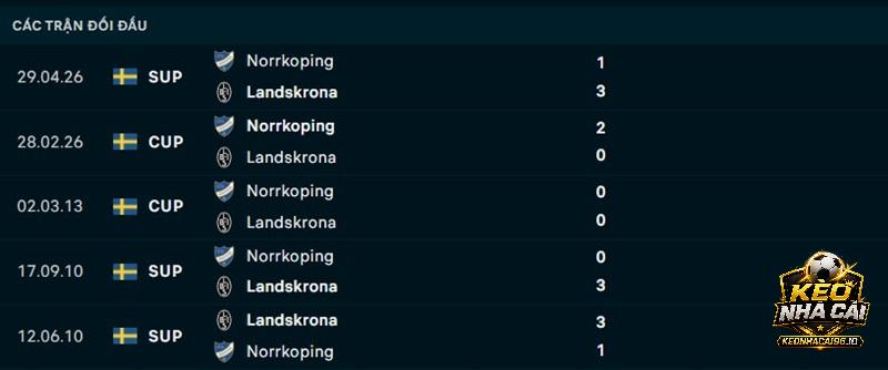 Lịch sử đối đầu Landskrona vs Norrkoping