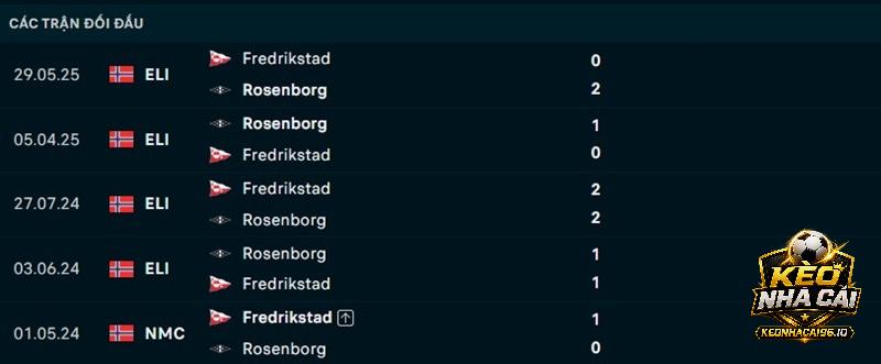 Lịch sử đối đầu Rosenborg vs Fredrikstad