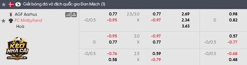 Tỷ lệ soi kèo Aarhus vs Midtjylland