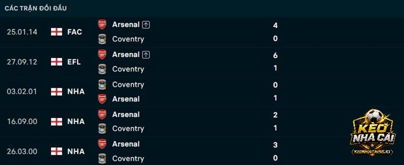 Lịch sử đối đầu Arsenal vs Coventry
