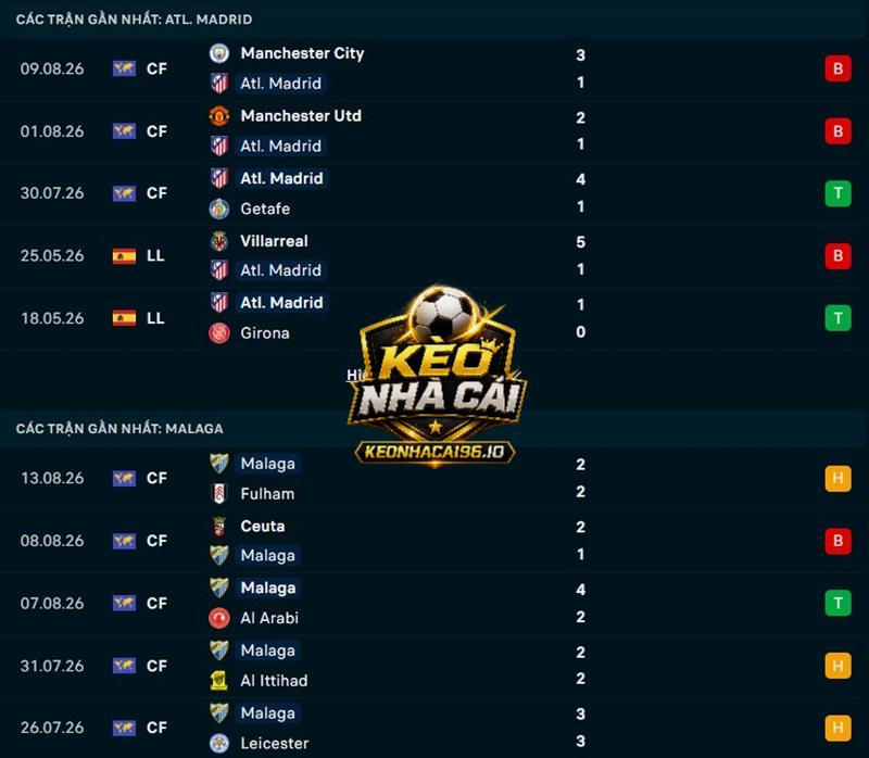 Phong độ gần đây của Atletico Madrid vs Malaga