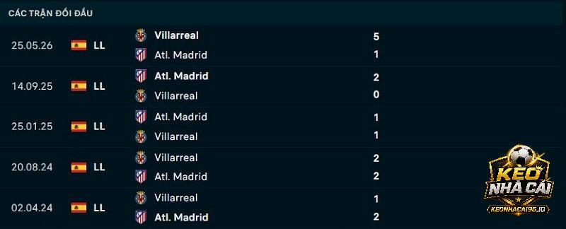 Lịch sử đối đầu Atletico Madrid vs Villarreal