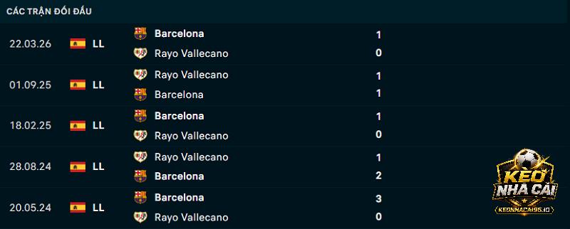 Lịch sử đối đầu Barcelona vs Rayo Vallecano
