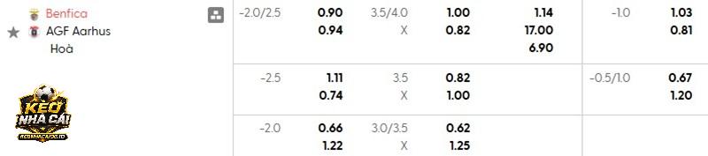 Tỷ lệ kèo Benfica vs Aarhus