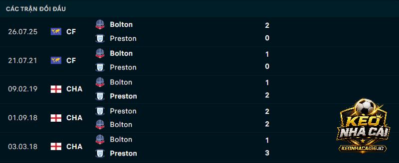 Lịch sử đối đầu Bolton vs Preston