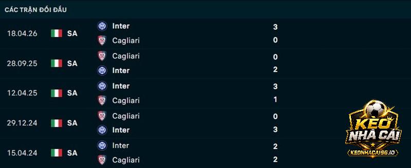 Lịch sử đối đầu Cagliari vs Inter Milan
