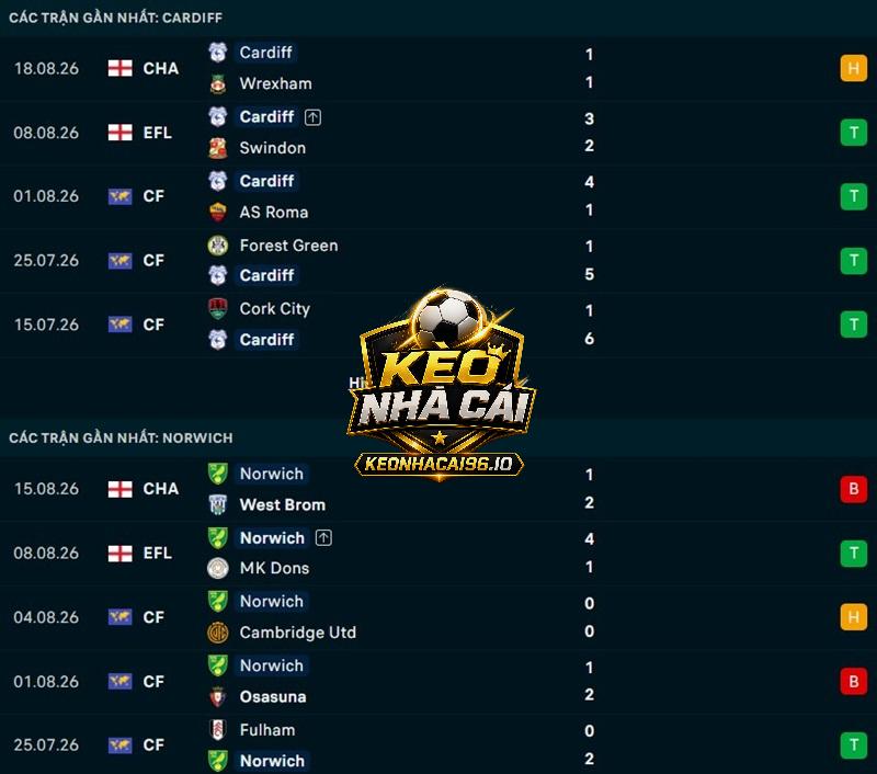 Phong độ gần đây của Cardiff City vs Norwich City Phong độ gần đây của Cardiff City vs Norwich City