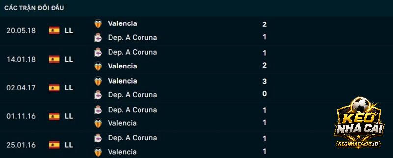 Lịch sử đối đầu Coruna vs Valencia