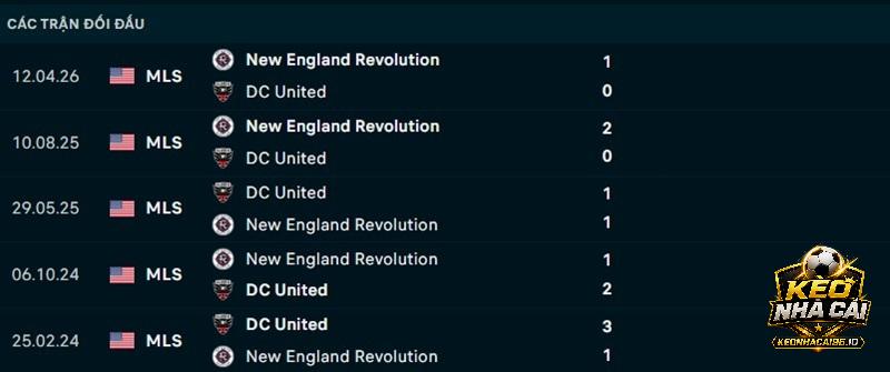 Lịch sử đối đầu DC United vs New England Revolution