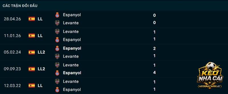 Lịch sử đối đầu Espanyol vs Levante