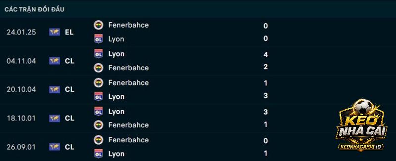 Lịch sử đối đầu Fenerbahce vs Lyon