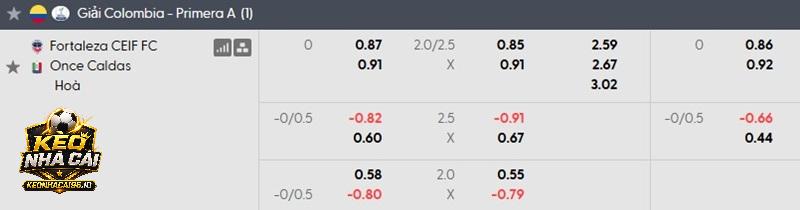 Tỷ lệ kèo Fortaleza vs Once Caldas