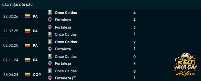 Lịch sử đối đầu Fortaleza vs Once Caldas