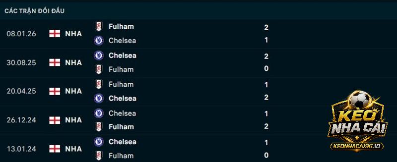 Lịch sử đối đầu Fulham vs Chelsea