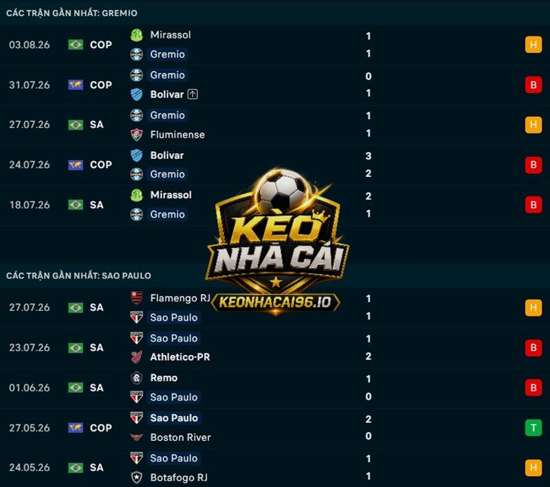 Phong độ gần đây của Gremio vs Sao Paulo
