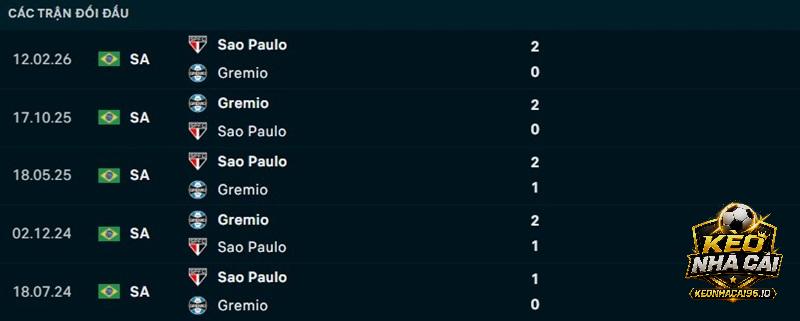 Lịch sử đối đầu Gremio vs Sao Paulo