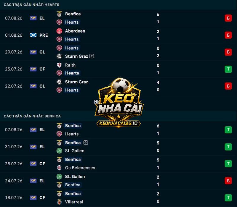 Phong độ gần đây của Hearts vs Benfica