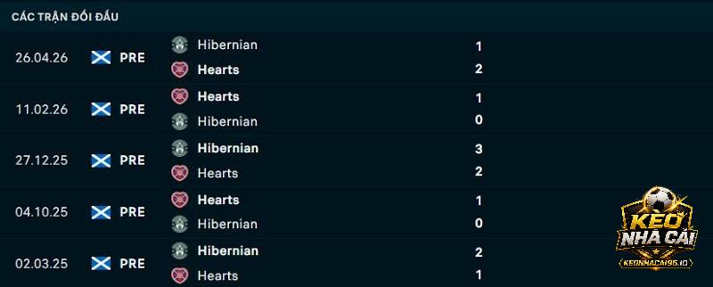 Lịch sử đối đầu Hibernian vs Hearts