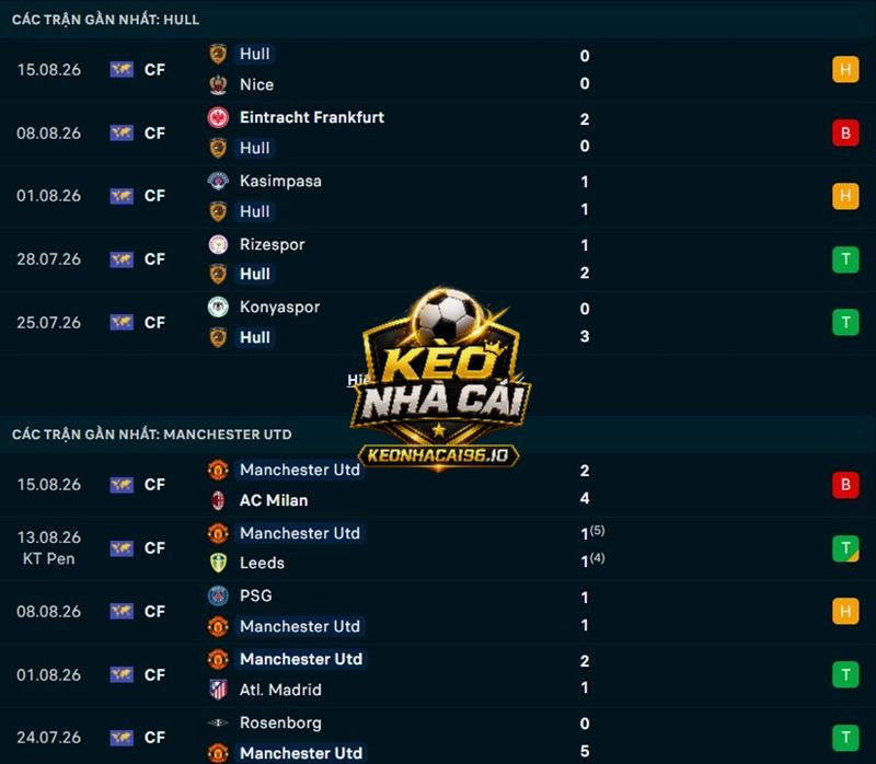 Phong độ gần đây của Hull City vs Man United