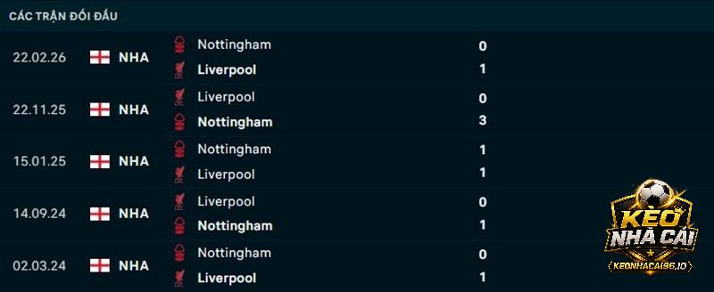 Lịch sử đối đầu Liverpool vs Nottingham