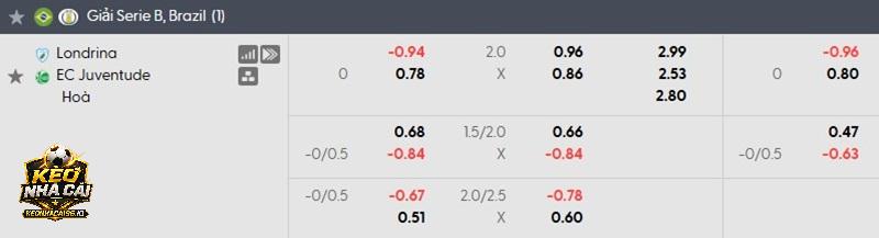 Tỷ lệ soi kèo Londrina vs Juventude