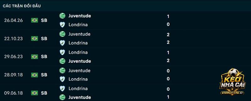 Lịch sử đối đầu Londrina vs Juventude
