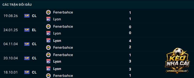 Lịch sử đối đầu Lyon vs Fenerbahce