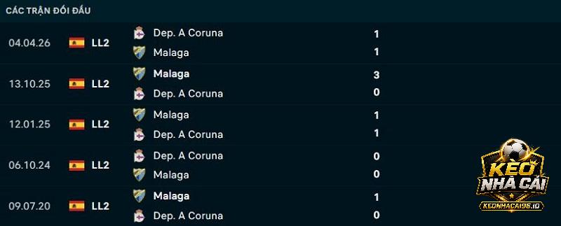 Lịch sử đối đầu Malaga vs Coruna