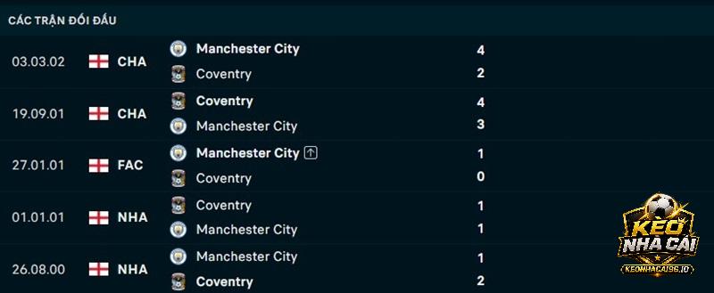 Lịch sử đối đầu Man City vs Coventry