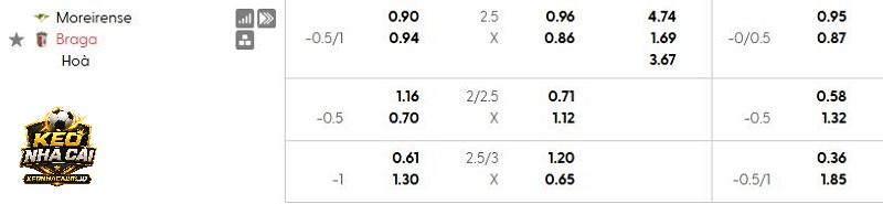 Tỷ lệ kèo Moreirense vs Braga