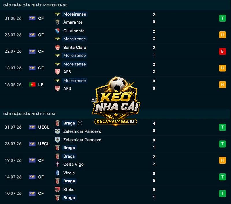 Phong độ gần đây của Moreirense vs Braga