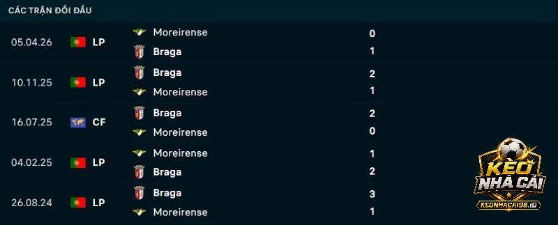 Lịch sử đối đầu Moreirense vs Braga
