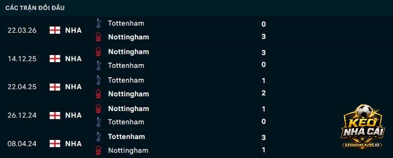 Lịch sử đối đầu Nottingham vs Tottenham