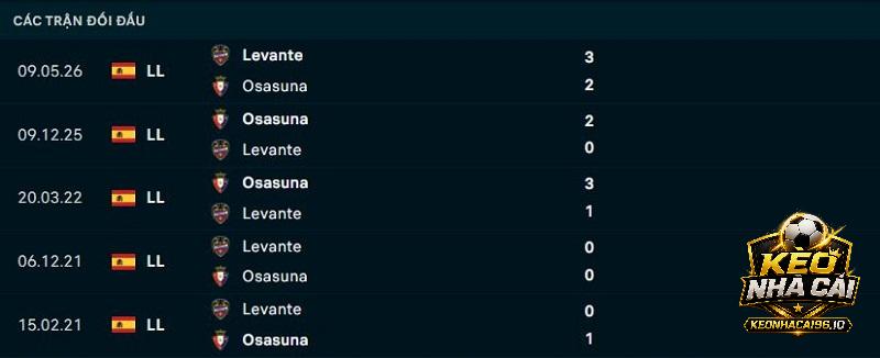 Lịch sử đối đầu Osasuna vs Levante