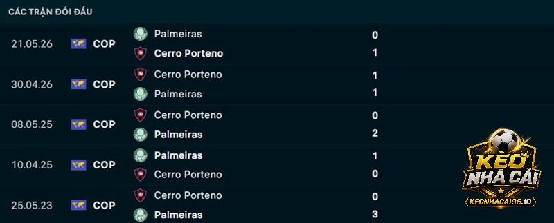 Lịch sử đối đầu Palmeiras vs Cerro Porteno