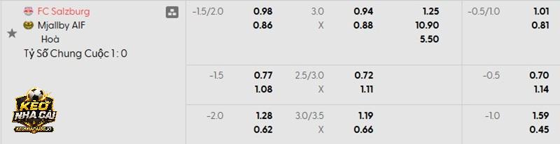 Tỷ lệ soi kèo Salzburg vs Mjallby