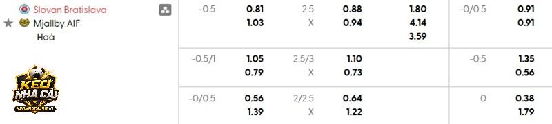 Tỷ lệ soi kèo Slovan Bratislava vs Mjallby