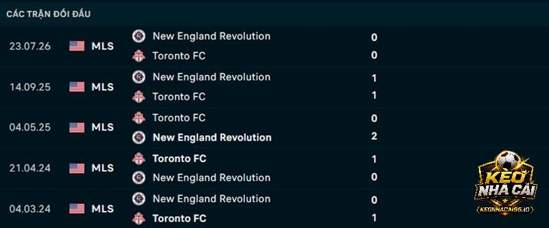 Lịch sử đối đầu Toronto vs Charlotte