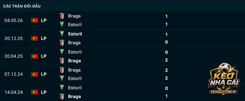 Lịch sử đối đầu Braga vs Estoril Lịch sử đối đầu Braga vs Estoril