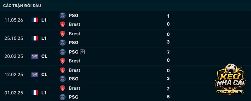 Lịch sử đối đầu Brest vs PSG