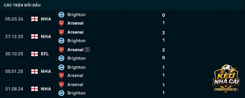 Lịch sử đối đầu Brighton vs Arsenal