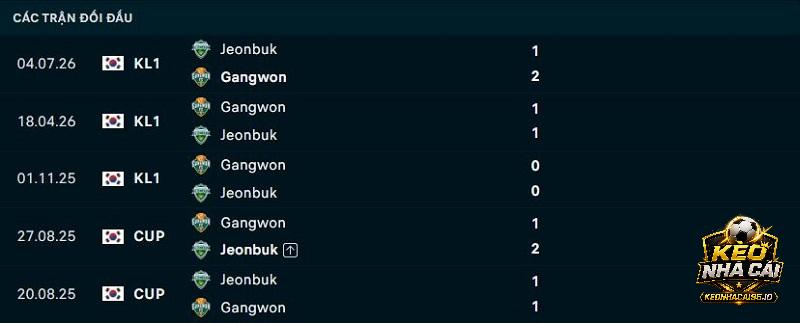 Lịch sử đối đầu Gangwon FC vs Jeonbuk