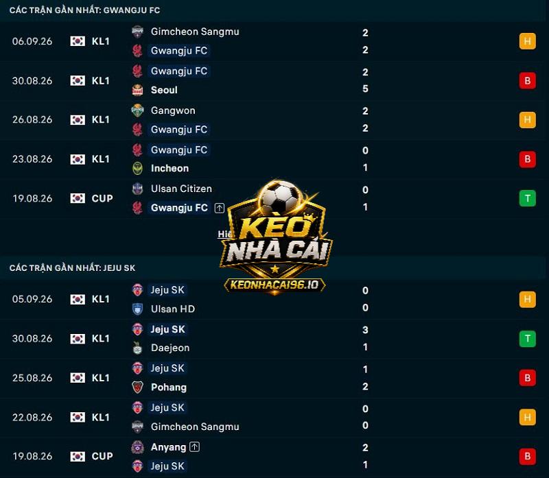 Phong độ gần đây của Gwangju vs Jeju United