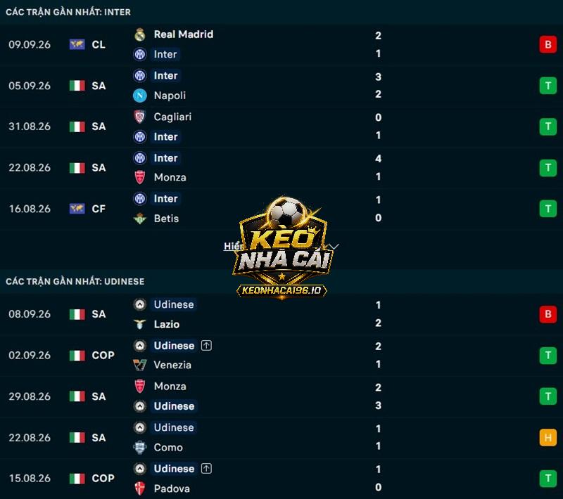 Phong độ gần đây của Inter Milan vs Udinese