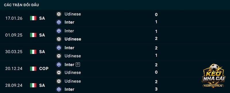 Lịch sử đối đầu Inter Milan vs Udinese