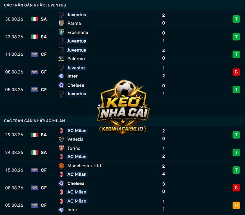 Phong độ gần đây của Juventus vs AC Milan